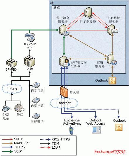 Exchange 统一消息拓扑概述