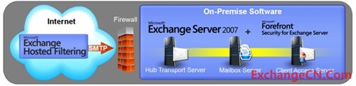 Exchange 主机过滤：无线的病毒和垃圾邮件保护