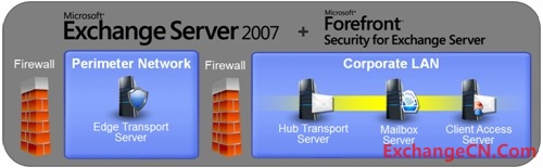 Exchange Server 2007：边界中的病毒和垃圾邮件保护