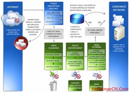 Exchange 主机过滤的运作方式